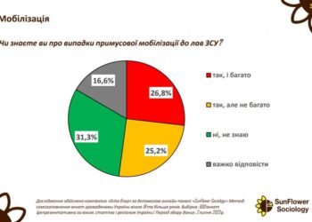 Що українці знають про мобілізацію (інфографіка) — Одеса