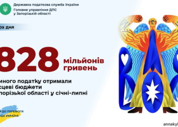 Запорізькі підприємці поповнили скарбниці громад майже на 828 мільйонів гривень
