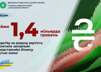 Запорізький бізнес сплатив до держбюджету майже 1,4 мільярда гривень ПДВ