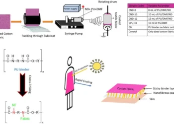 Створено тканину з наноалмазами для охолоджуючого в спеку одягу — ТЕХНОЛОГИИ