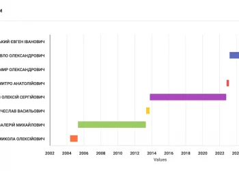 Скандали та корупція у департаменті цивільного захисту Херсонської ОДА